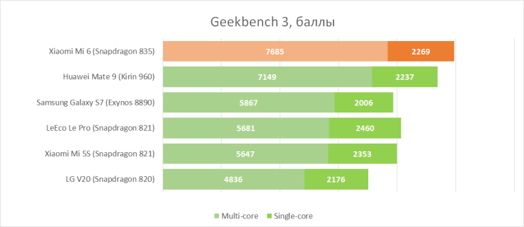 Производительность Xiaomi Mi6