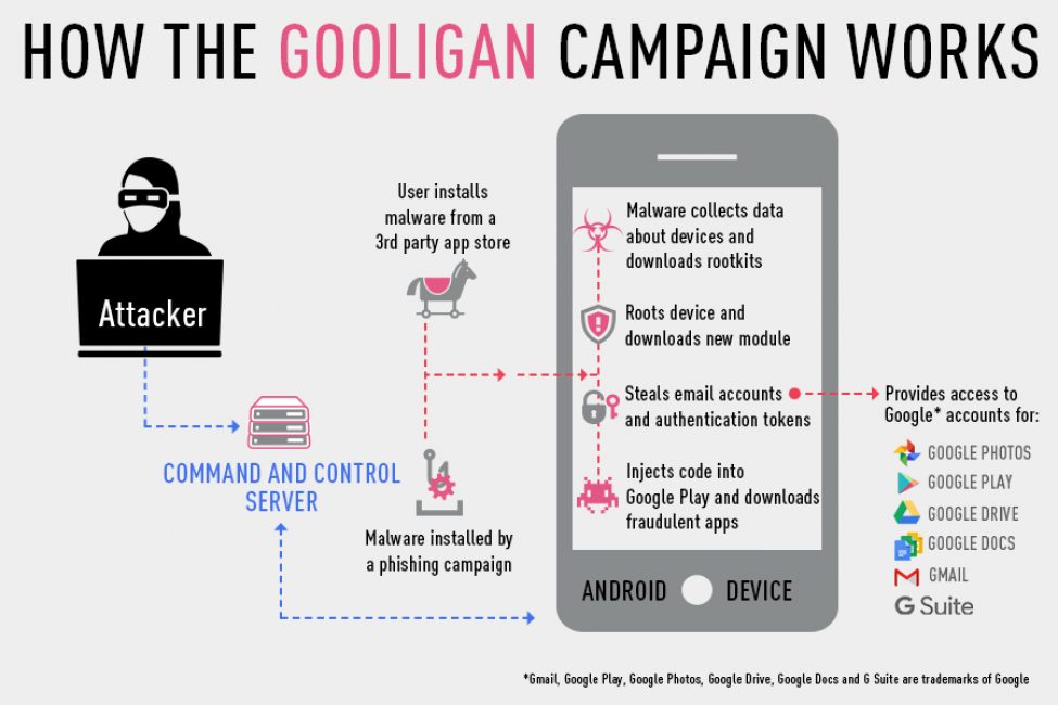 Принцип работы Gooligan