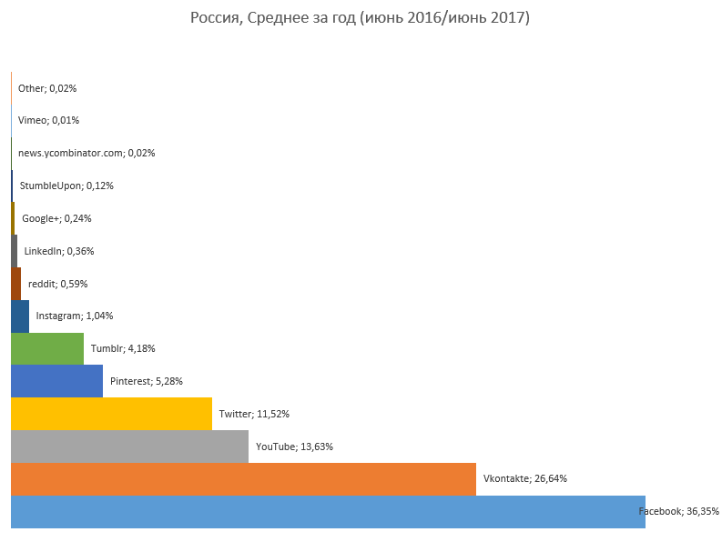 Рейтинг социальных сетей в России