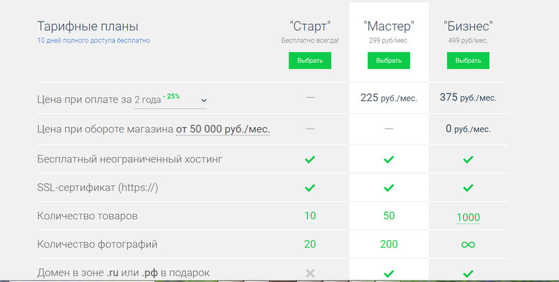 Тарифы на сайте Nethouse