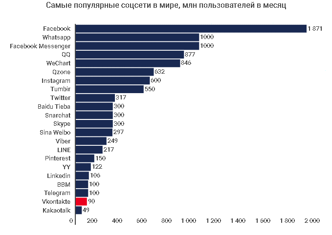 Рейтинг социальных сетей в мире