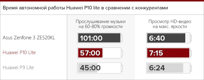 Производительность батареи мобильного телефона