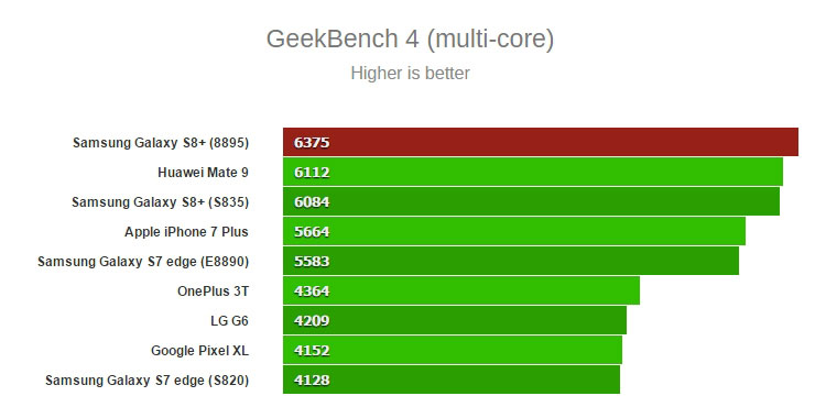 Тестирование в GeekBench