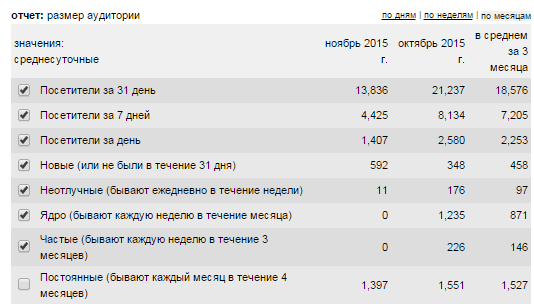 Данные о размере аудитории