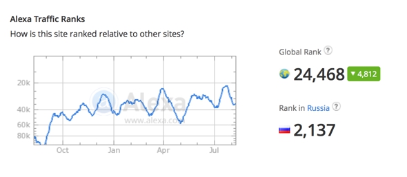 Alexa Rank
