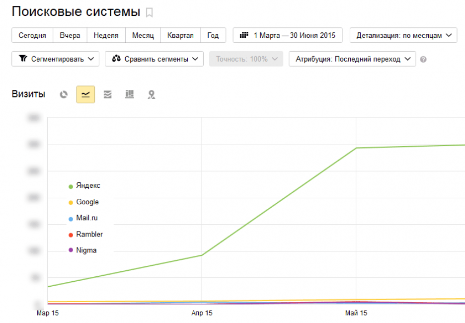 Статистика переходов с поисковых систем