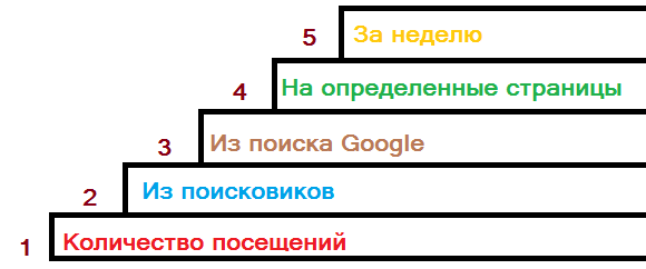 Детализация анализа посещений