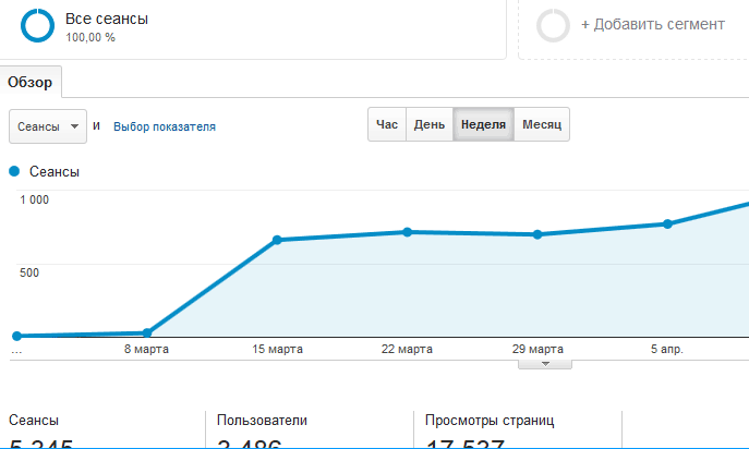 Статистика посещения за неделю