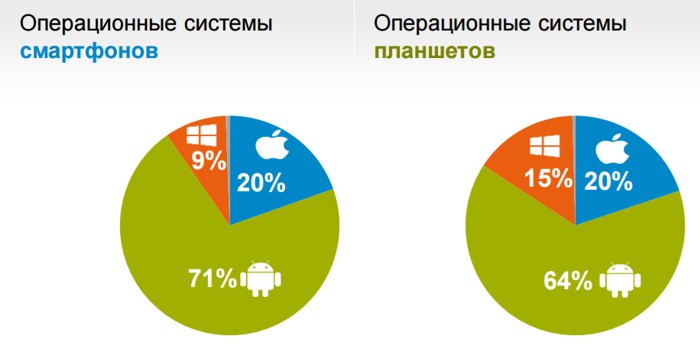 Соотношение использования операционных систем