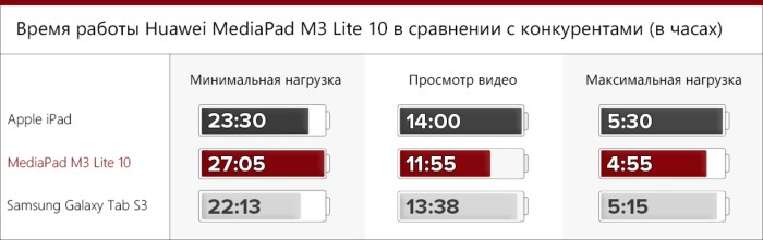 Время работы в сравнении с конкурентами