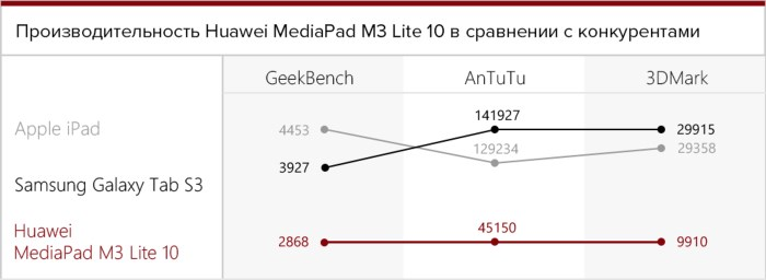 Сравнение производительности
