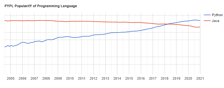 Самые популярные языки программирования | ТОП-15 Лучших