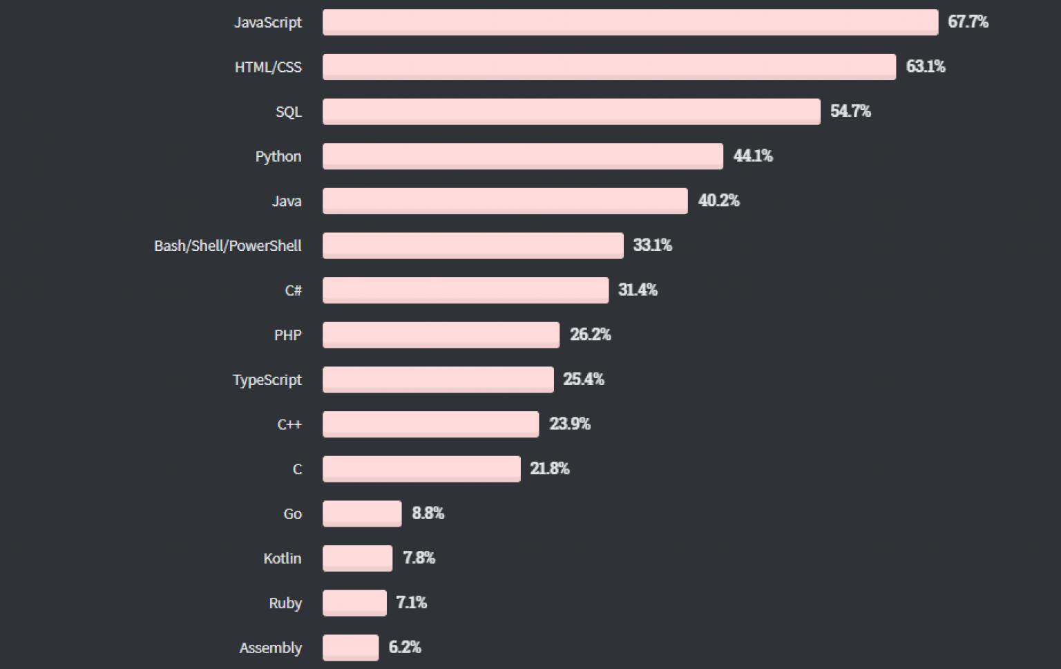 Самый популярный язык программирования в мире. Stack rating.