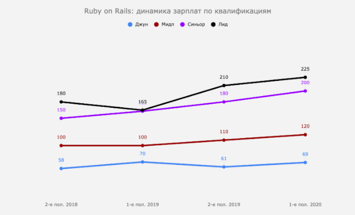 Ruby: динамика зарплат