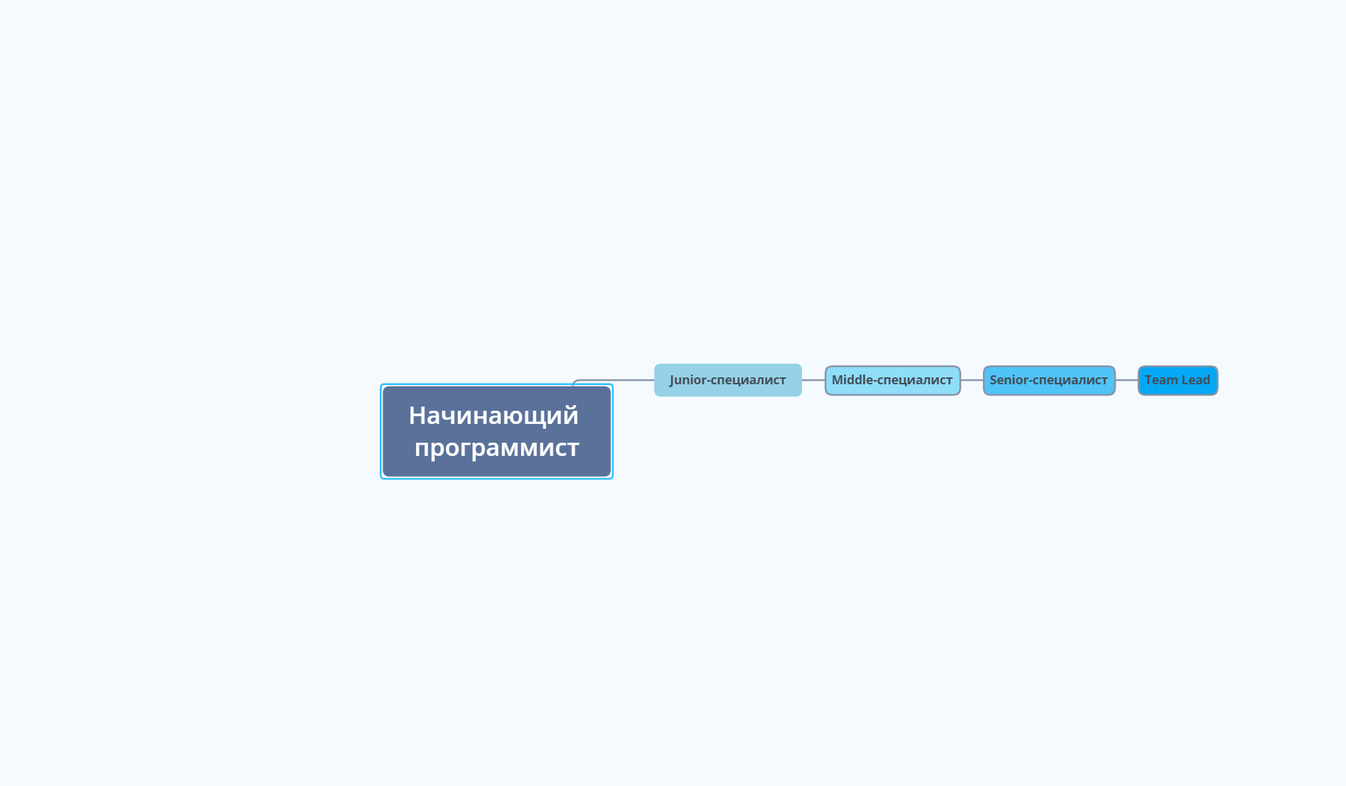 Но если вы точно знаете, что хотите развиваться именно в этой индустрии, не сдавайтесь — верьте в себя, прокачивайте скилы и продолжайте двигаться к цели