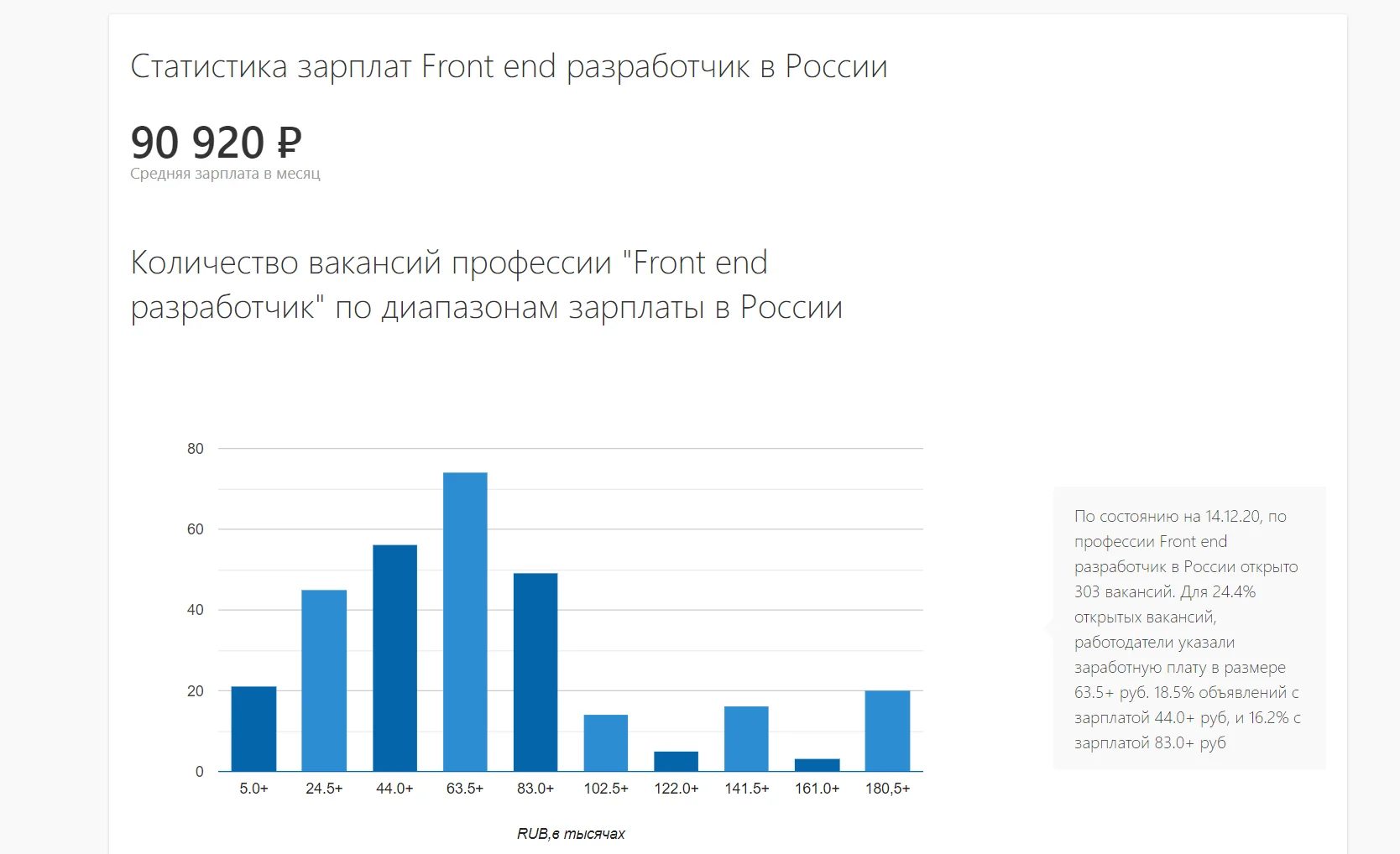 Самые популярные фронтенд фреймворки 2021