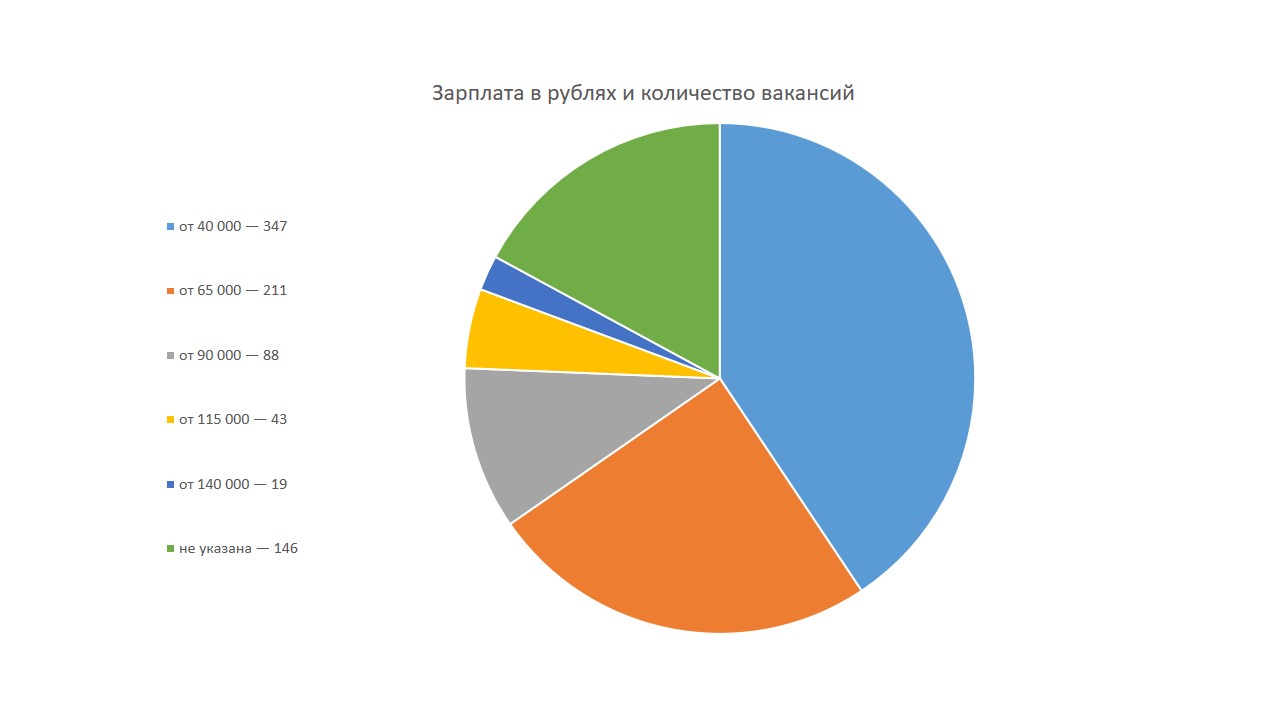 исследование Нетологии.